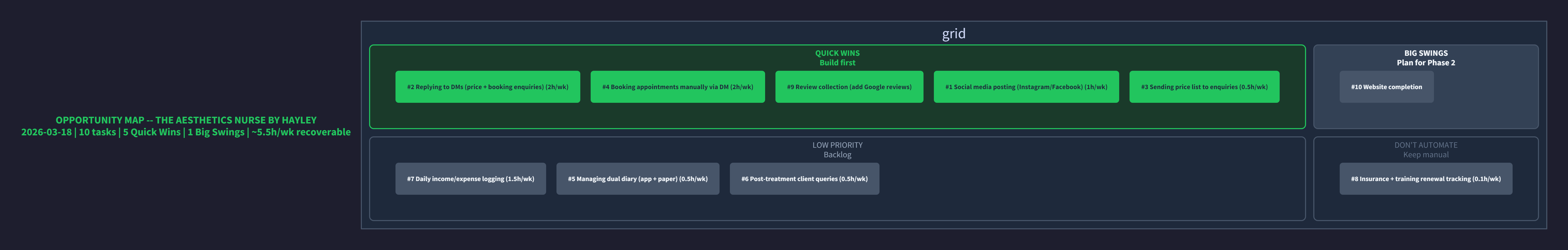 Opportunity Map heat map for The Aesthetics Nurse by Hayley showing 10 tasks across 9 business areas