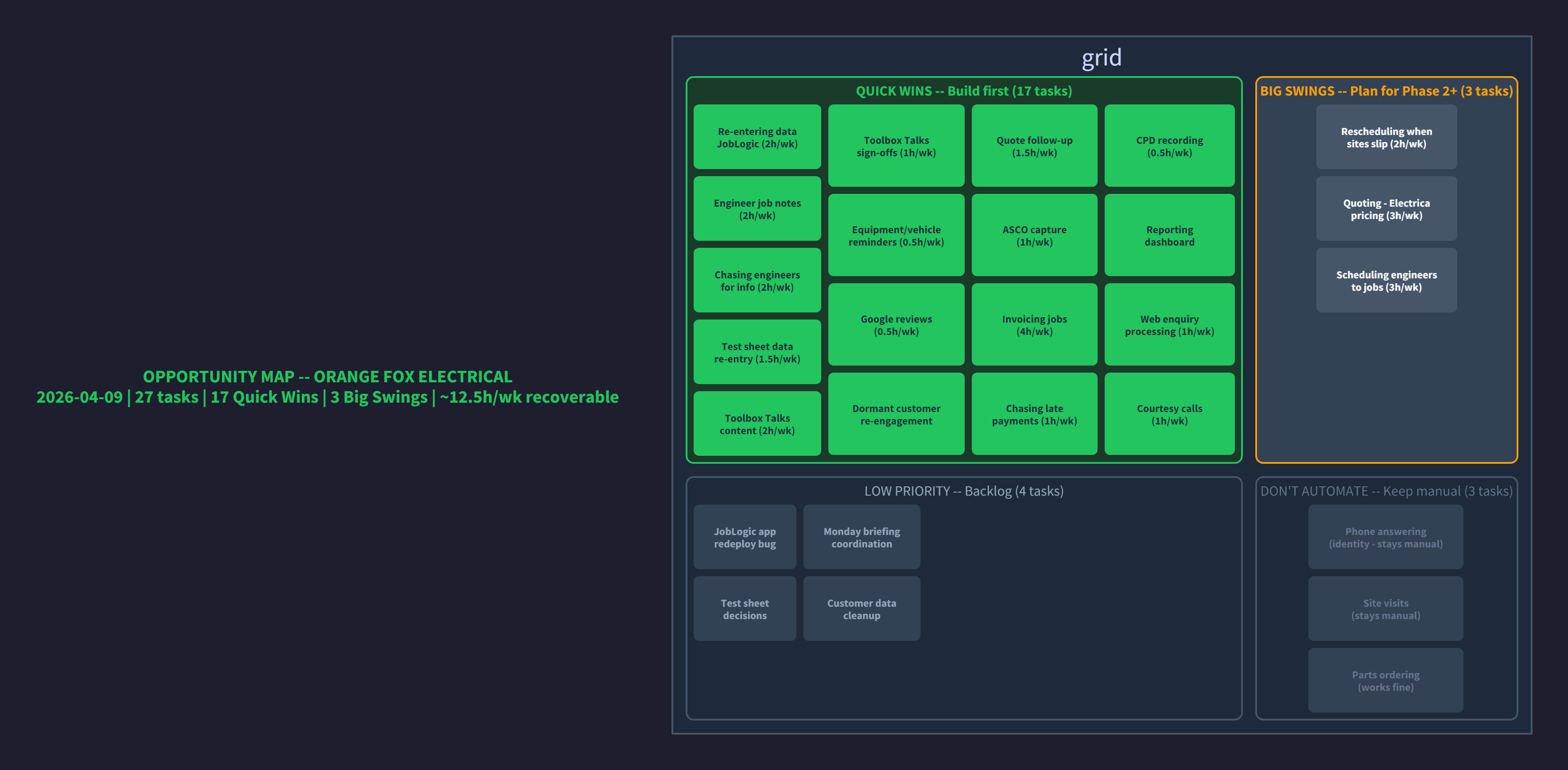Opportunity Map heat map showing automation opportunities identified for Orange Fox Electrical, a 17-person electrical firm